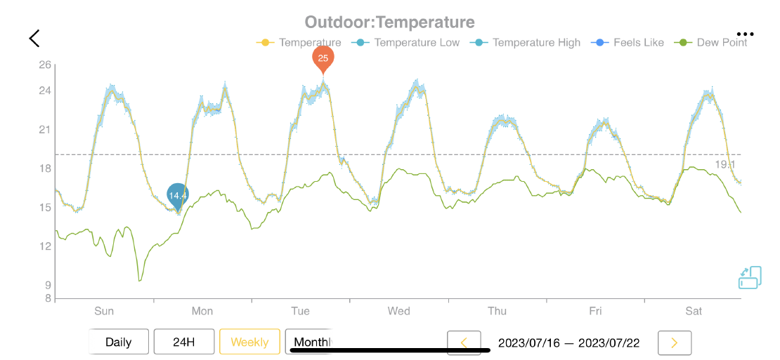 Very comfortable temperatures